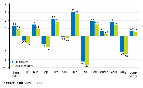 Change in seasonally adjusted turnover and sales volume of construction from the previous month, %