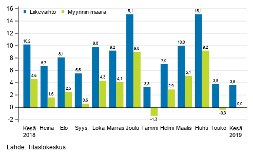 Rakentamisen työpäiväkorjatun liikevaihdon ja myynnin määrän vuosimuutos, kesäkuu 2019, %