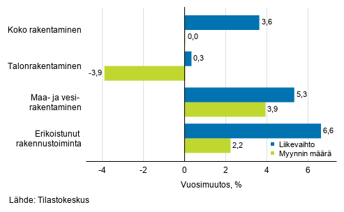 Rakentamisen työpäiväkorjatun liikevaihdon ja myynnin määrän vuosimuutos, kesäkuu 2019, %