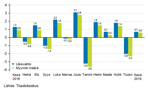 Rakentamisen kausitasoitetun liikevaihdon ja myynnin määrän muutos edellisestä kuukaudesta, %