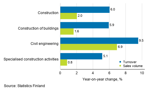 Annual change in working day adjusted turnover and sales volume of construction, July 2019, %