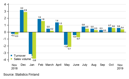 Change in seasonally adjusted turnover and sales volume of construction from the previous month, %