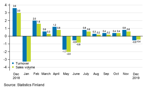 Change in seasonally adjusted turnover and sales volume of construction from the previous month, %