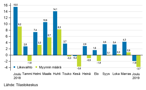 Rakentamisen työpäiväkorjatun liikevaihdon ja myynnin määrän vuosimuutos, joulukuu 2019, %