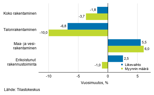 Rakentamisen työpäiväkorjatun liikevaihdon ja myynnin määrän vuosimuutos, joulukuu 2019, %