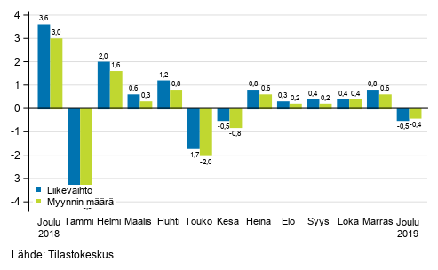 Rakentamisen kausitasoitetun liikevaihdon ja myynnin määrän muutos edellisestä kuukaudesta, %