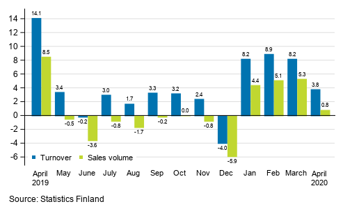 Annual change in working day adjusted turnover and sales volume of construction, April 2020, %