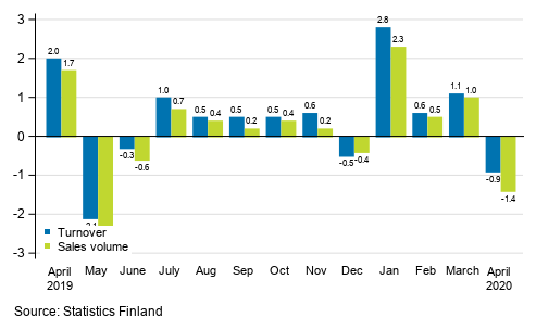 Change in seasonally adjusted turnover and sales volume of construction from the previous month, %