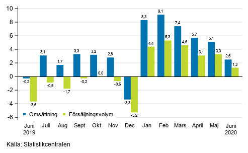 Årsförändring av arbetsdagskorrigerad omsättning och försäljningsvolym inom byggverksamhet, %