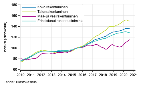 Rakentamisen liikevaihdon trendit toimialoittain (TOL 2008)