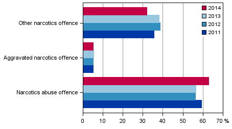 Figure 6. Narcotics offences in 2011–2014 (Total 21,781 offences)