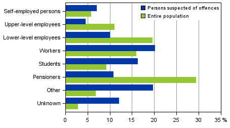 Appendix figure 2. Persons suspected of offences and the entire population by socio-economic group in 2014, aged 15 and over
