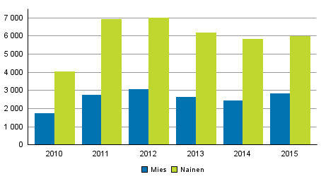 Perhe- ja lähisuhdeväkivalta uhrin sukupuolen mukaan vuosina 2010–2015
