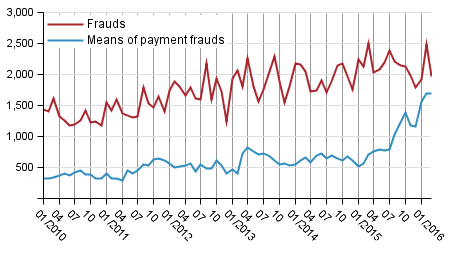 Frauds and means of payment frauds in 2010 to 2016