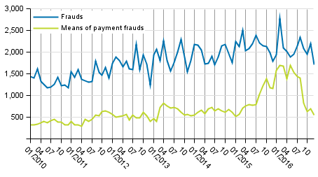 Frauds and means of payment frauds in 2010 to 2016