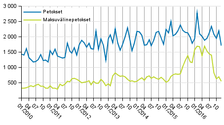Petokset ja maksuvälinepetokset kuukausittain 2010–2016