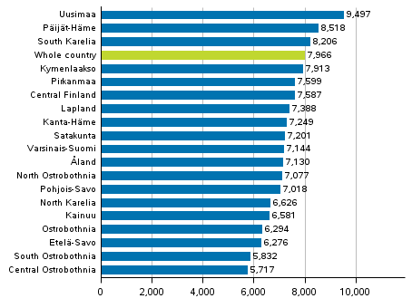 Figure 1. Offences against the Criminal Code by region per 100,000 population in 2017