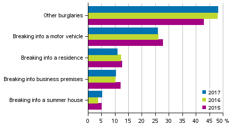 Figure 2. Burglaries, %