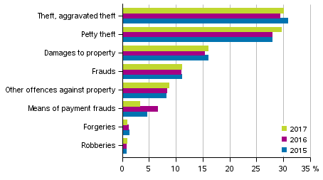 Figure 3. Offences against property 