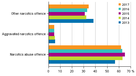 Figure 4. Narcotics offences in 2013–2017