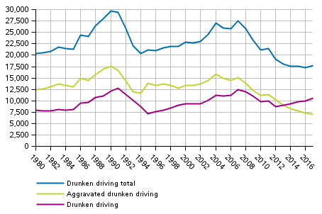 Figure 5. Drunken driving offences in 1980–2017