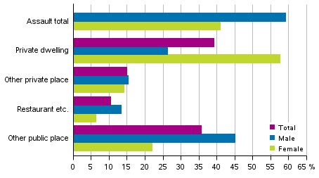 Figure 7. Assault offences by scene and victim’s sex in 2017