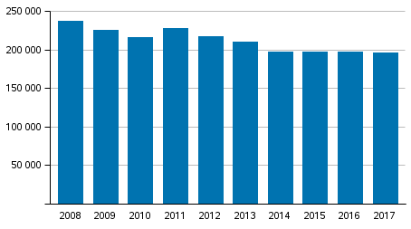 Poliisin, tullin ja rajavartiolaitoksen pakkokeinot 2008–2017