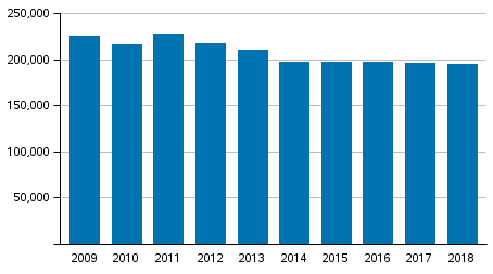 Coercive measures of the police, customs and border guard in 2009 to 2018