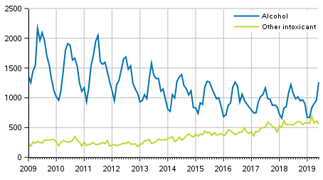 Drunken driving offences after intoxicant by month 2009 to 2019