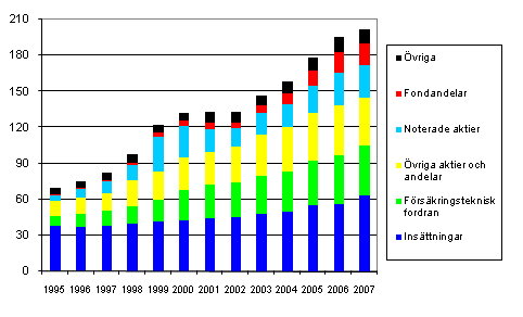 Hush�llens finansiella tillg�ngar 1995&ndash;2008, miljarder euro
