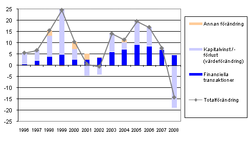 F�r�ndring av hush�llens finansiella tillg�ngar 1996&ndash;2008, miljarder euro