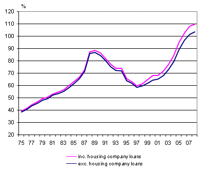 Households&rsquo; indebtedness 1975-2008