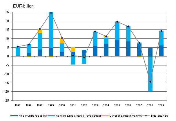Appendix figure 2. Change in financial assets of households
