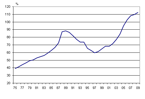 Appendix figure 4. Households’ indebtedness ratio 1975-2009
