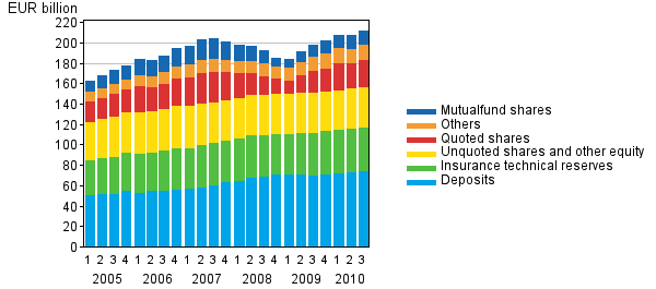 Financial assets of households