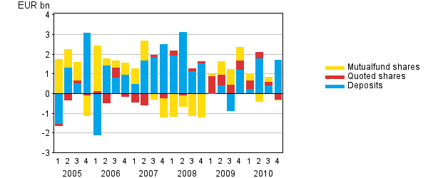 Appendix figure 1. Households' net acquisition of deposits, quoted shares and mutual fund shares