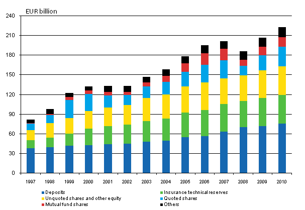  Appendix figure 1. Financial assets of households, EUR billion