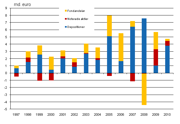Figurbilaga 2. Hushållens placeringar i insättningar, börsaktier och fonder, miljarder euro