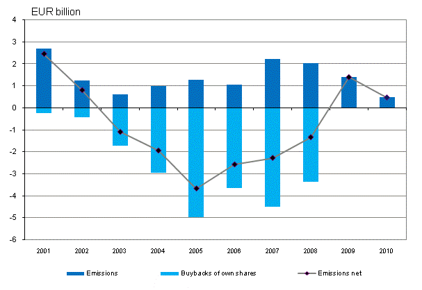 Appendix figure 3. Emissions of quoted shares, EUR billion