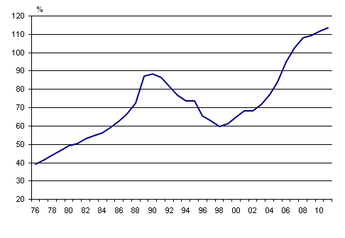 Figurbilaga 4. Hushllens skuldsttningsgrad 1976 - 2010