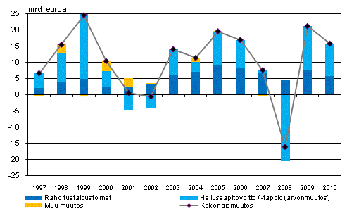 Kotitalouksien rahoitusvarojen muutos 1997–2010, miljardia euroa
