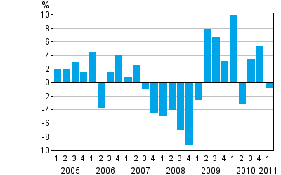 Change from the previous quarter in households' net financial assets