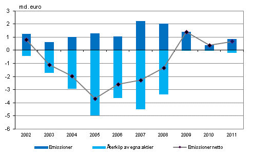 Figur 2. Frndringar av noterade aktier som fretagen emitterad 2002-2011 , miljarder euro