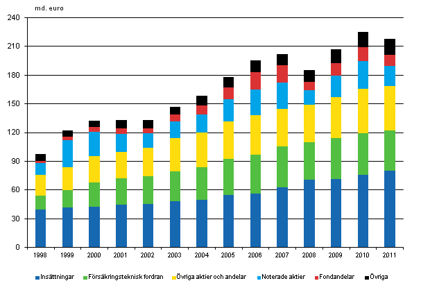 Figurbilaga 1. Hushållens finansiella förmögenhet 1998-2011, miljarder euro