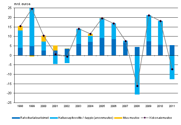 Liitekuvio 2. Kotitalouksien rahoitusvarojen muutos 1998-2011