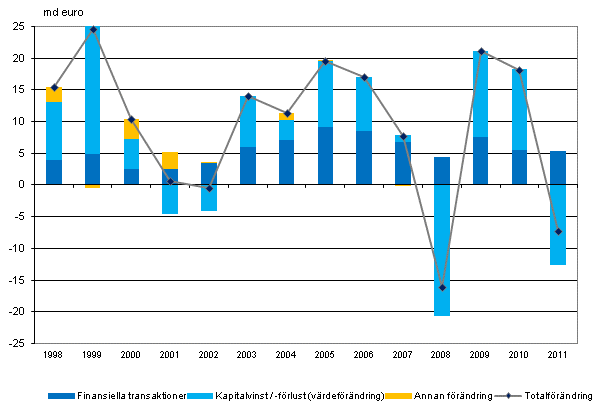 Figurbilaga 2. Förändring av hushållens finansiella tillgångar 1998-2011