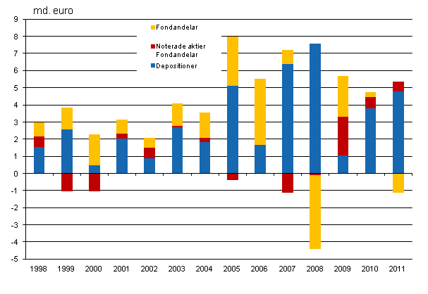 Figurbilaga 3. Hushållens placeringar i insättningar, börsaktier och fonder, miljarder euro