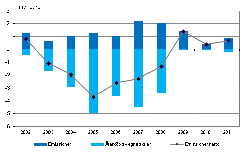 Figurbilaga 4. Förändringar av noterade aktier som företagen emitterad , miljarder euro