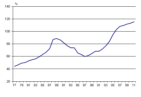 Liitekuvio 5. Kotitalouksien velkaantumisaste 1977–2011