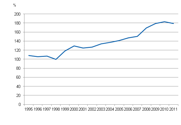 Appendix figure 6. Private sector debt as percentage of GDP